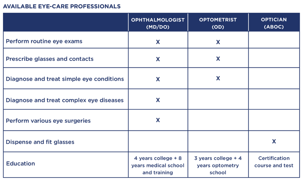 Eye Care Professionals Chart